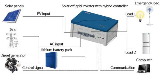 invertitore solare ibrido di CA di CC di 1KVA JNTECH/fuori dall'invertitore solare ibrido di griglia per lo stato dell'aria