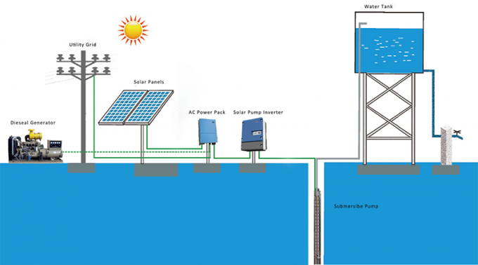 Invertitore solare della pompa di alta efficienza con la fase DC/AC 5.5kW di funzione 3 di MPPT