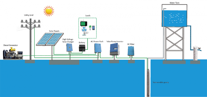 impianto di irrigazione solare della pompa della prova dell'acqua 3kw IP65 3 anni di fase 380V della garanzia 3