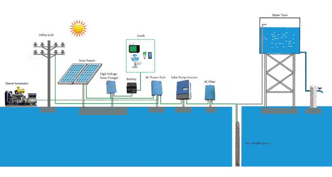 CC 1.1kw all'impianto di irrigazione solare dell'acqua di CA, sistema solare per la pompa sommergibile