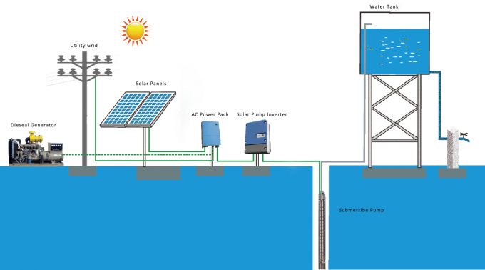 La CC del pannello solare di alta efficienza 2HP 1.5KW all'invertitore 2 di CA mette insieme JNP1K5LS
