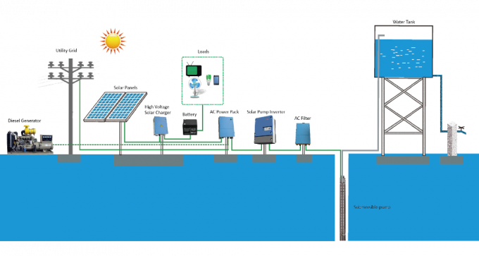 Invertitore solare di 110KW/150HP MPPT, raffreddamento solare della forza dell'invertitore di 3 fasi